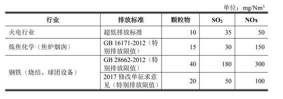 煙氣治理分類及對應行業(yè)需求與容量- 煙氣治理分類及對應行業(yè)需求與容量-
